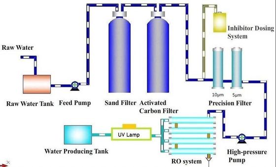 380V purificó el sistema de tratamiento de aguas, RO uF Ion Exchange Water Treatment System