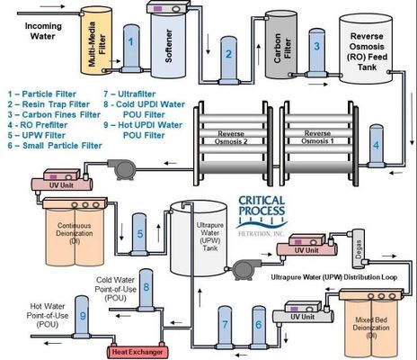2000GPD purificó el sistema de tratamiento de aguas, sistema de ósmosis reversa doble del paso