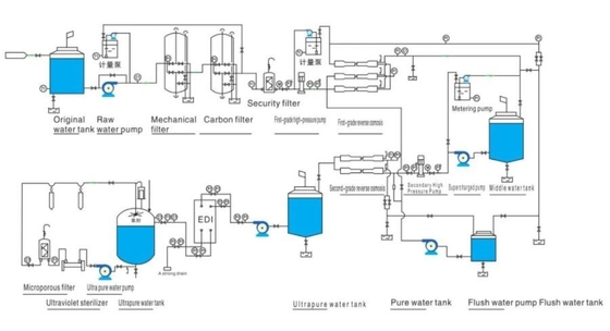 Sistema de la purificación del agua del intercambio de Edi Electrodeionization Module For Ion