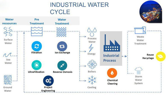 Sistema de tratamiento de aguas purificado modular industrial
