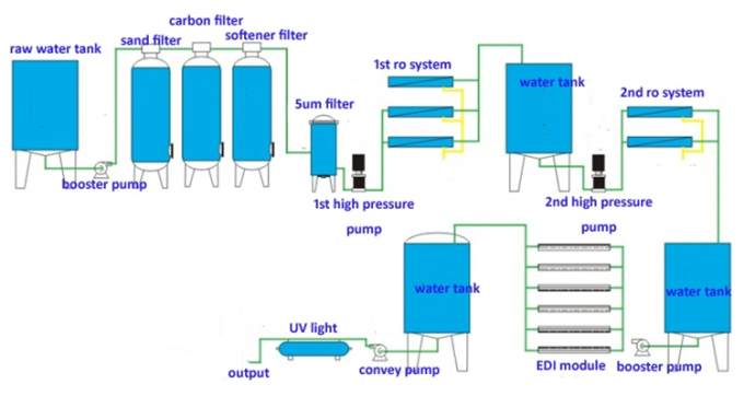 Máquina de agua ultrapura de doble paso RO 1500L/H EDI para la industria 2